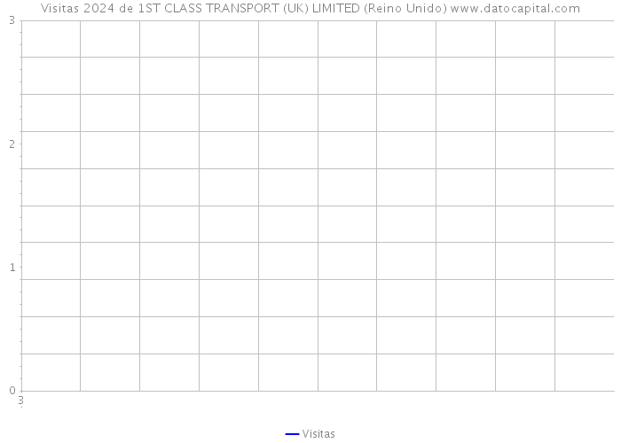 Visitas 2024 de 1ST CLASS TRANSPORT (UK) LIMITED (Reino Unido) 
