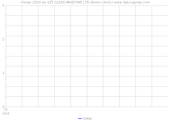 Visitas 2024 de 1ST CLASS WINDOWS LTD (Reino Unido) 