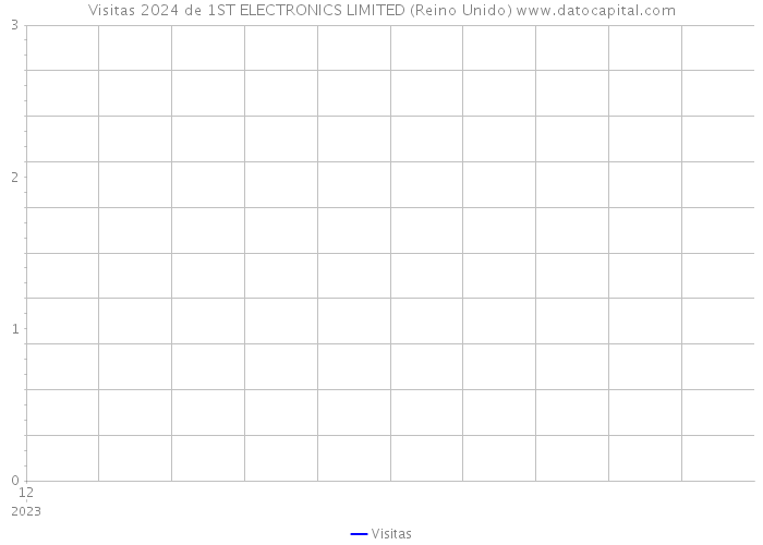 Visitas 2024 de 1ST ELECTRONICS LIMITED (Reino Unido) 