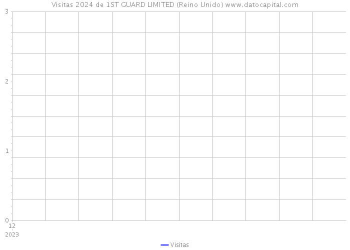 Visitas 2024 de 1ST GUARD LIMITED (Reino Unido) 