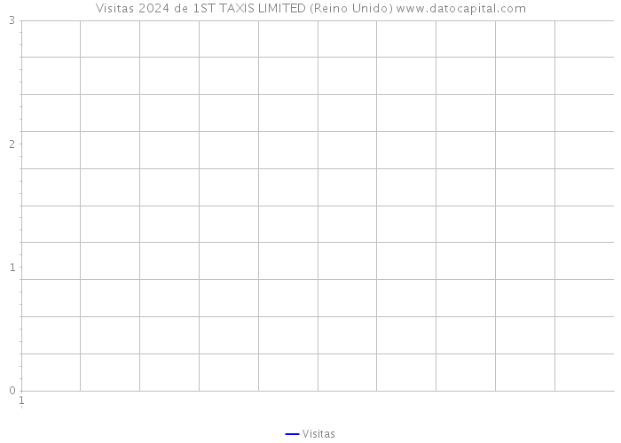 Visitas 2024 de 1ST TAXIS LIMITED (Reino Unido) 