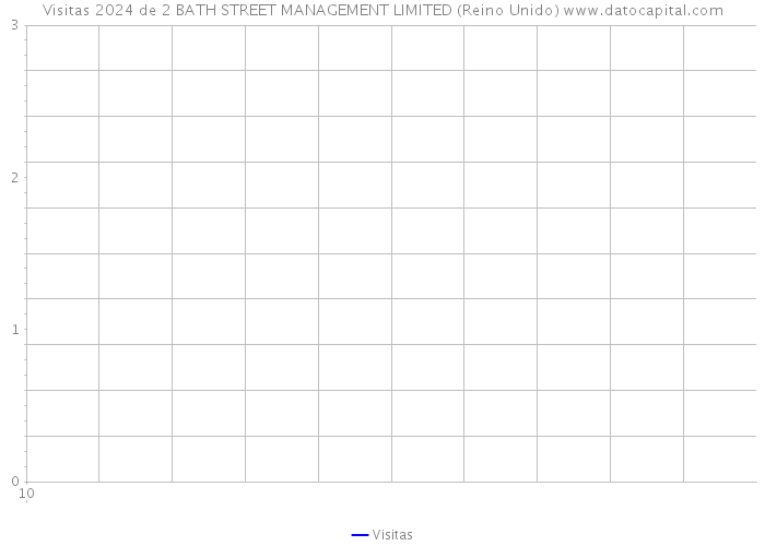 Visitas 2024 de 2 BATH STREET MANAGEMENT LIMITED (Reino Unido) 