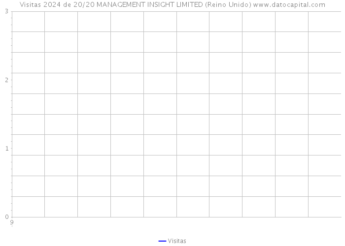 Visitas 2024 de 20/20 MANAGEMENT INSIGHT LIMITED (Reino Unido) 