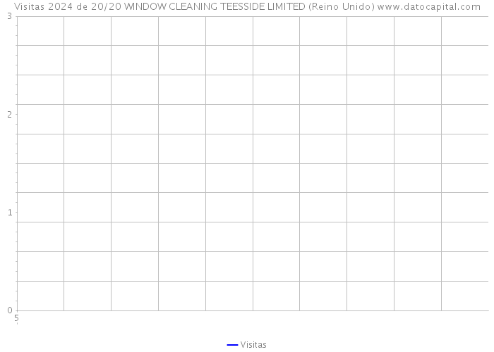 Visitas 2024 de 20/20 WINDOW CLEANING TEESSIDE LIMITED (Reino Unido) 