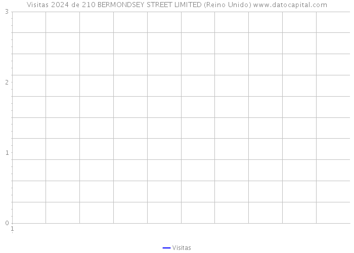 Visitas 2024 de 210 BERMONDSEY STREET LIMITED (Reino Unido) 