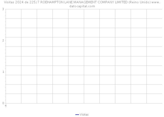 Visitas 2024 de 225/7 ROEHAMPTON LANE MANAGEMENT COMPANY LIMITED (Reino Unido) 