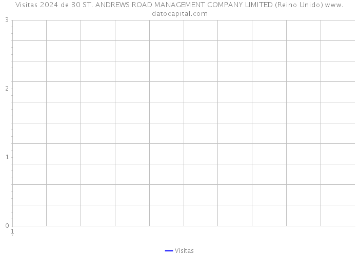 Visitas 2024 de 30 ST. ANDREWS ROAD MANAGEMENT COMPANY LIMITED (Reino Unido) 