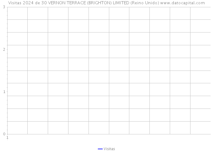 Visitas 2024 de 30 VERNON TERRACE (BRIGHTON) LIMITED (Reino Unido) 