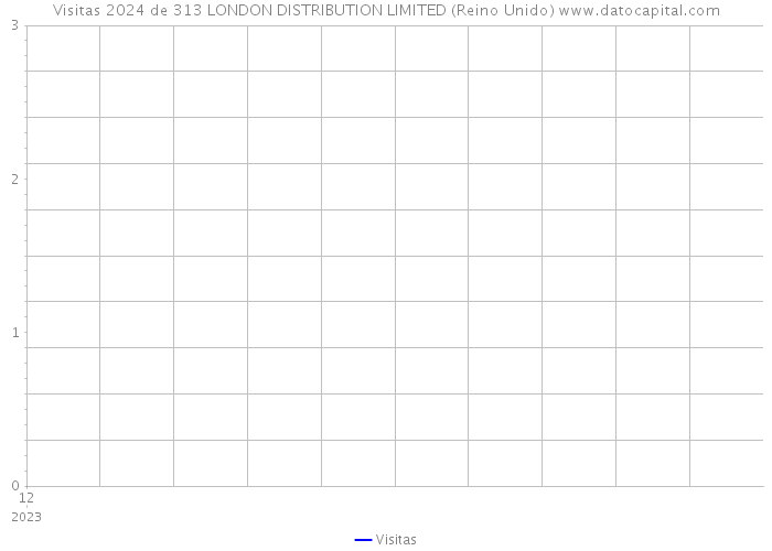 Visitas 2024 de 313 LONDON DISTRIBUTION LIMITED (Reino Unido) 