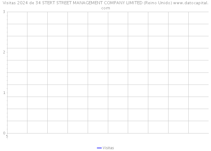 Visitas 2024 de 34 STERT STREET MANAGEMENT COMPANY LIMITED (Reino Unido) 