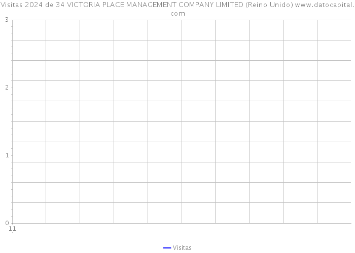 Visitas 2024 de 34 VICTORIA PLACE MANAGEMENT COMPANY LIMITED (Reino Unido) 