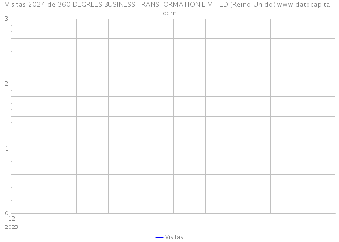 Visitas 2024 de 360 DEGREES BUSINESS TRANSFORMATION LIMITED (Reino Unido) 