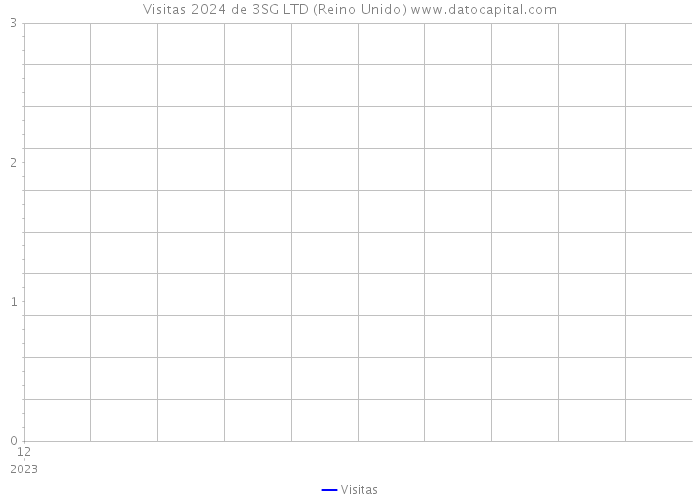 Visitas 2024 de 3SG LTD (Reino Unido) 