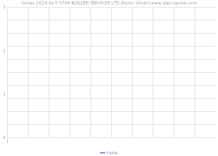 Visitas 2024 de 5 STAR BUILDER SERVICES LTD (Reino Unido) 