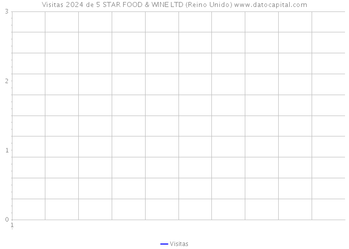 Visitas 2024 de 5 STAR FOOD & WINE LTD (Reino Unido) 