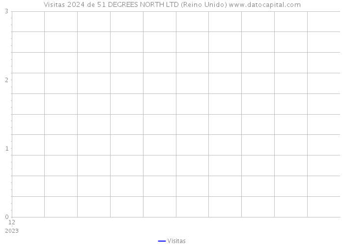 Visitas 2024 de 51 DEGREES NORTH LTD (Reino Unido) 