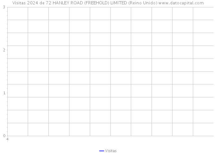 Visitas 2024 de 72 HANLEY ROAD (FREEHOLD) LIMITED (Reino Unido) 