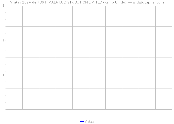 Visitas 2024 de 786 HIMALAYA DISTRIBUTION LIMITED (Reino Unido) 