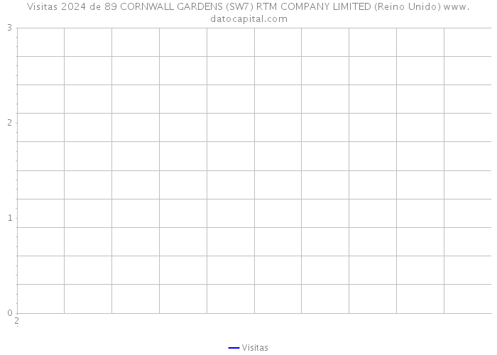 Visitas 2024 de 89 CORNWALL GARDENS (SW7) RTM COMPANY LIMITED (Reino Unido) 