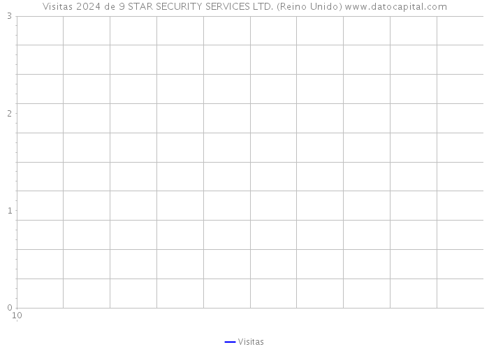 Visitas 2024 de 9 STAR SECURITY SERVICES LTD. (Reino Unido) 