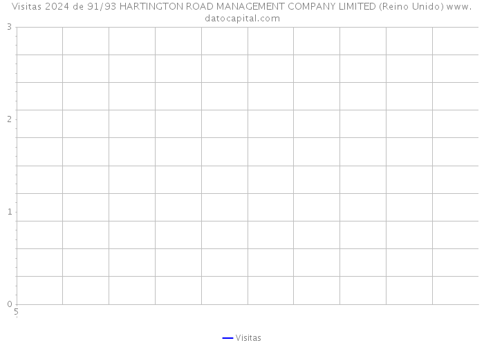 Visitas 2024 de 91/93 HARTINGTON ROAD MANAGEMENT COMPANY LIMITED (Reino Unido) 