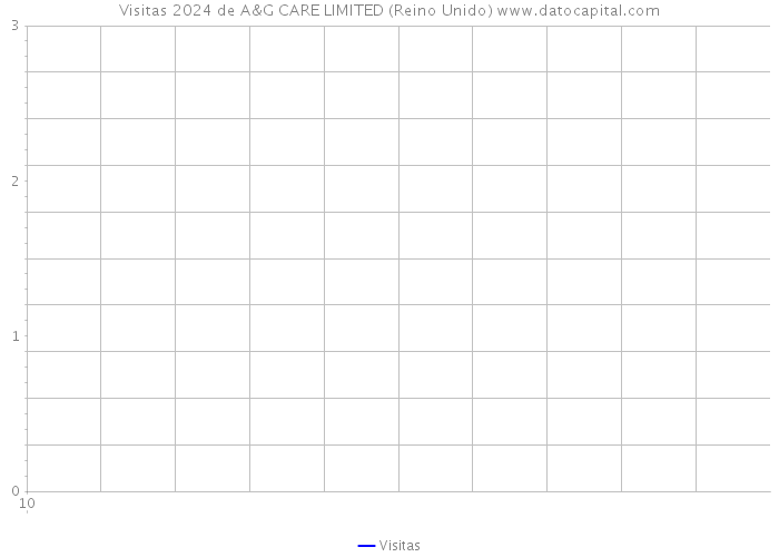 Visitas 2024 de A&G CARE LIMITED (Reino Unido) 