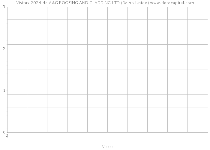 Visitas 2024 de A&G ROOFING AND CLADDING LTD (Reino Unido) 