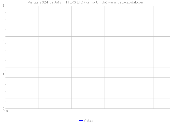 Visitas 2024 de A&S FITTERS LTD (Reino Unido) 