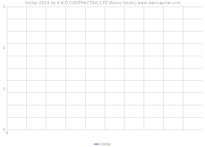 Visitas 2024 de A & D CONTRACTING LTD (Reino Unido) 