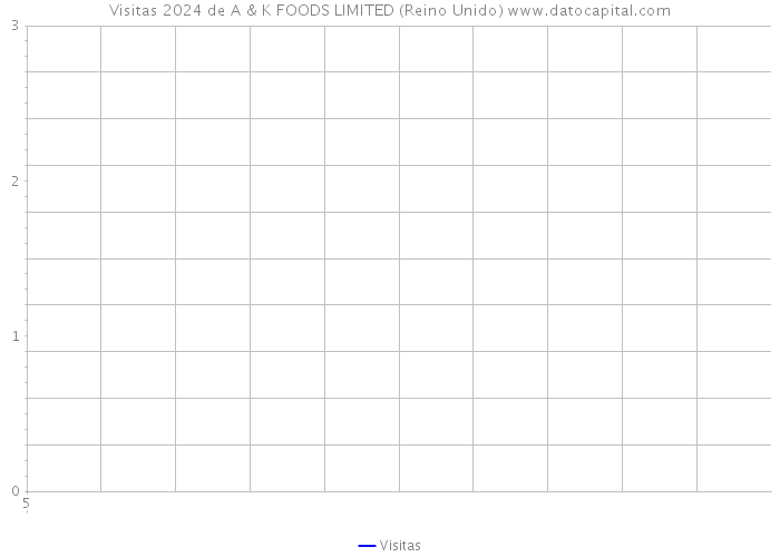 Visitas 2024 de A & K FOODS LIMITED (Reino Unido) 