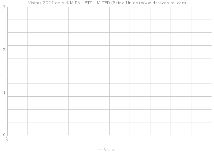 Visitas 2024 de A & M PALLETS LIMITED (Reino Unido) 