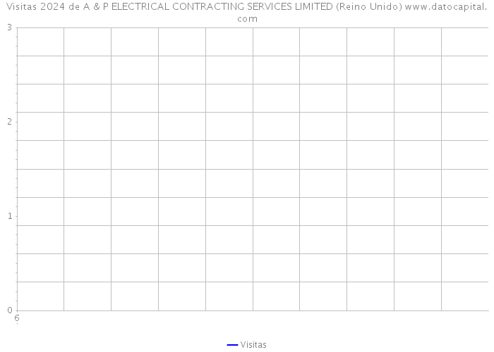 Visitas 2024 de A & P ELECTRICAL CONTRACTING SERVICES LIMITED (Reino Unido) 