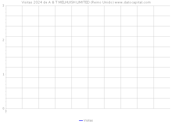 Visitas 2024 de A & T MELHUISH LIMITED (Reino Unido) 