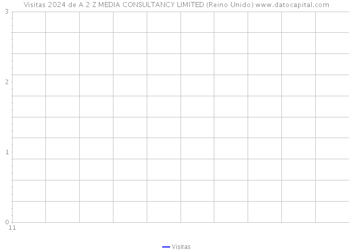 Visitas 2024 de A 2 Z MEDIA CONSULTANCY LIMITED (Reino Unido) 