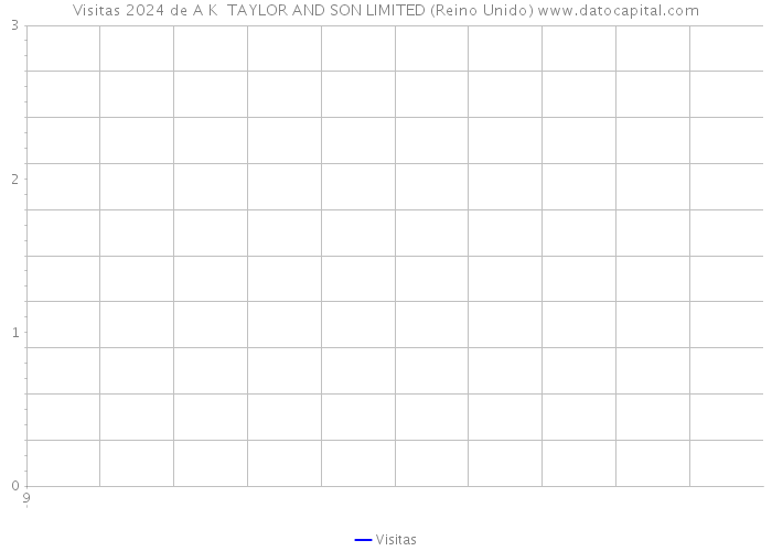 Visitas 2024 de A K TAYLOR AND SON LIMITED (Reino Unido) 