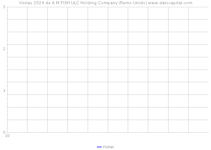 Visitas 2024 de A M FISH ULC Holding Company (Reino Unido) 