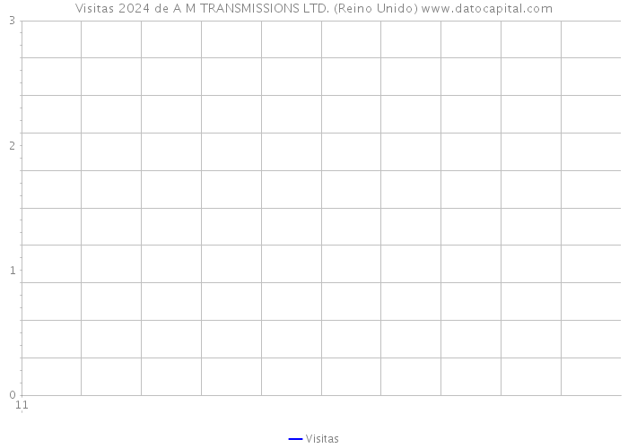 Visitas 2024 de A M TRANSMISSIONS LTD. (Reino Unido) 