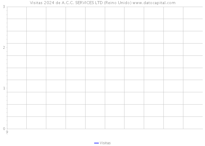 Visitas 2024 de A.C.C. SERVICES LTD (Reino Unido) 