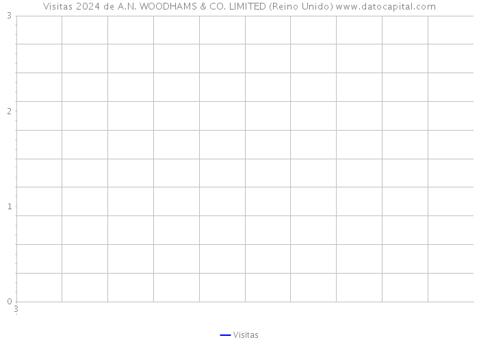 Visitas 2024 de A.N. WOODHAMS & CO. LIMITED (Reino Unido) 