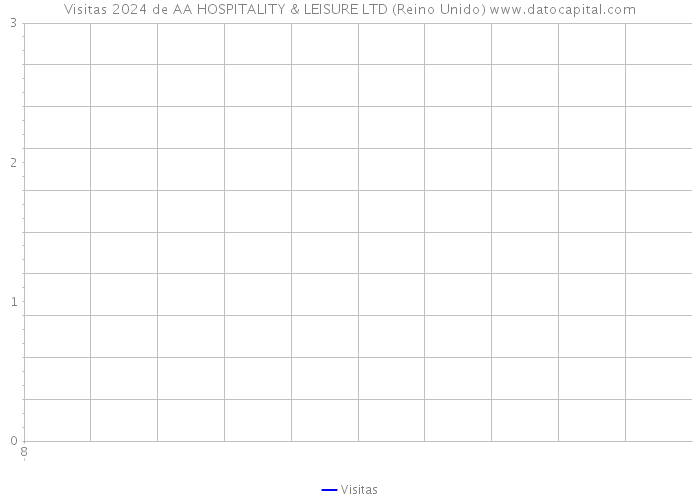 Visitas 2024 de AA HOSPITALITY & LEISURE LTD (Reino Unido) 