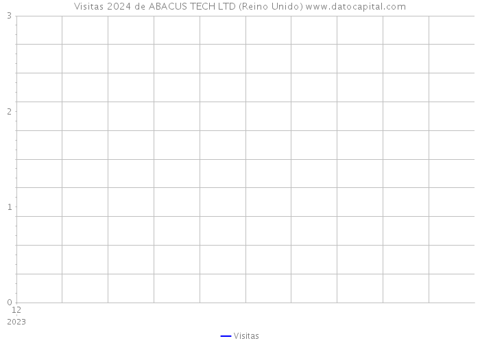 Visitas 2024 de ABACUS TECH LTD (Reino Unido) 