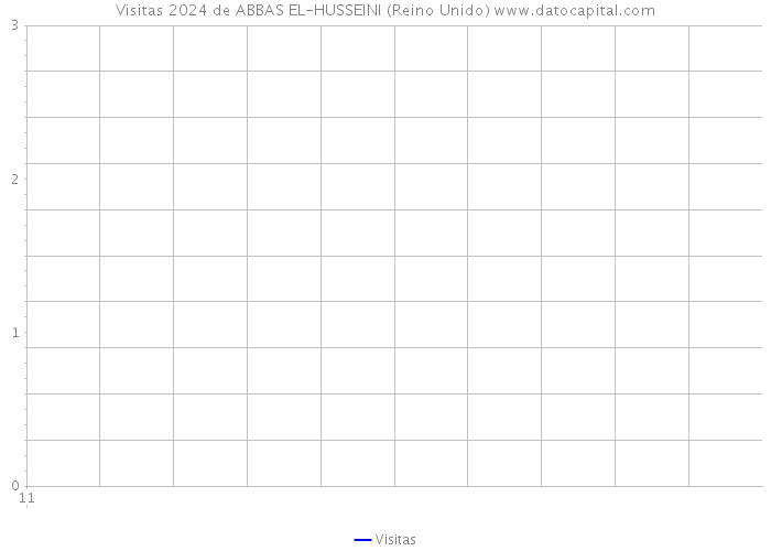 Visitas 2024 de ABBAS EL-HUSSEINI (Reino Unido) 