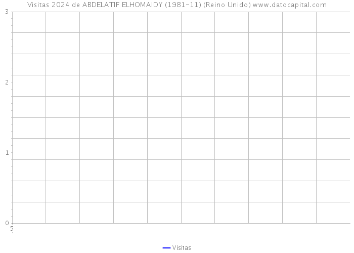 Visitas 2024 de ABDELATIF ELHOMAIDY (1981-11) (Reino Unido) 