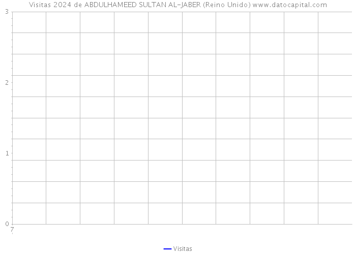 Visitas 2024 de ABDULHAMEED SULTAN AL-JABER (Reino Unido) 
