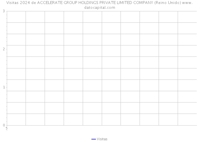 Visitas 2024 de ACCELERATE GROUP HOLDINGS PRIVATE LIMITED COMPANY (Reino Unido) 