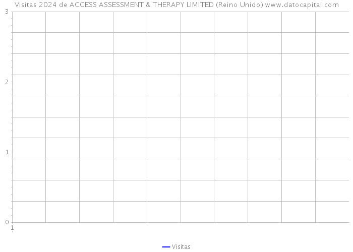 Visitas 2024 de ACCESS ASSESSMENT & THERAPY LIMITED (Reino Unido) 