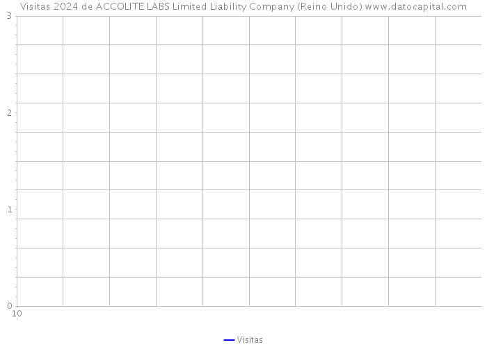 Visitas 2024 de ACCOLITE LABS Limited Liability Company (Reino Unido) 