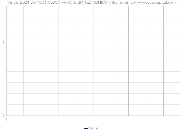 Visitas 2024 de ACG HOLDCO PRIVATE LIMITED COMPANY (Reino Unido) 