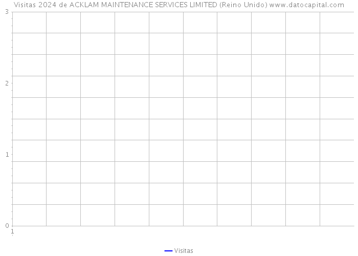 Visitas 2024 de ACKLAM MAINTENANCE SERVICES LIMITED (Reino Unido) 