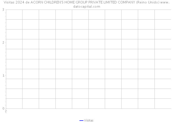 Visitas 2024 de ACORN CHILDREN'S HOME GROUP PRIVATE LIMITED COMPANY (Reino Unido) 